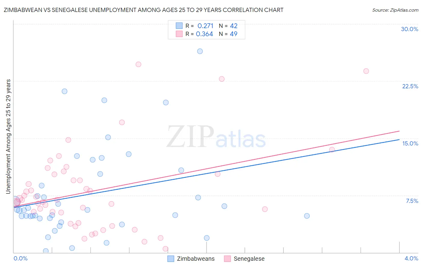 Zimbabwean vs Senegalese Unemployment Among Ages 25 to 29 years
