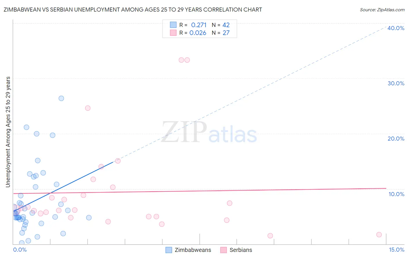 Zimbabwean vs Serbian Unemployment Among Ages 25 to 29 years