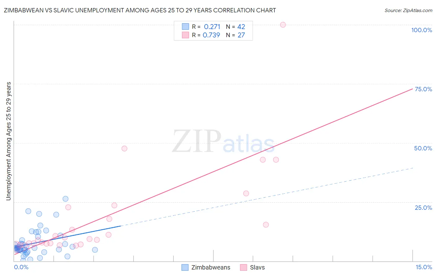 Zimbabwean vs Slavic Unemployment Among Ages 25 to 29 years