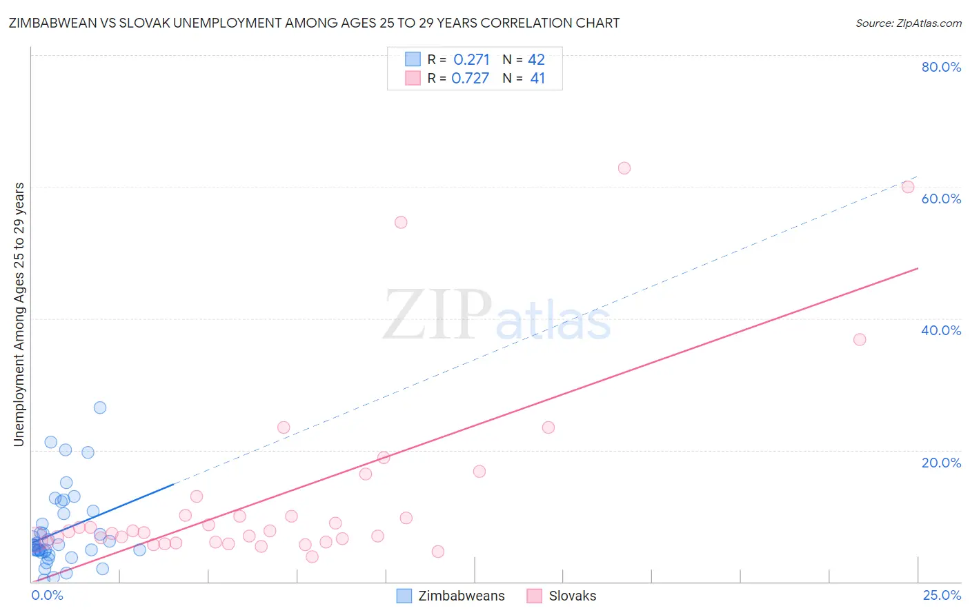 Zimbabwean vs Slovak Unemployment Among Ages 25 to 29 years