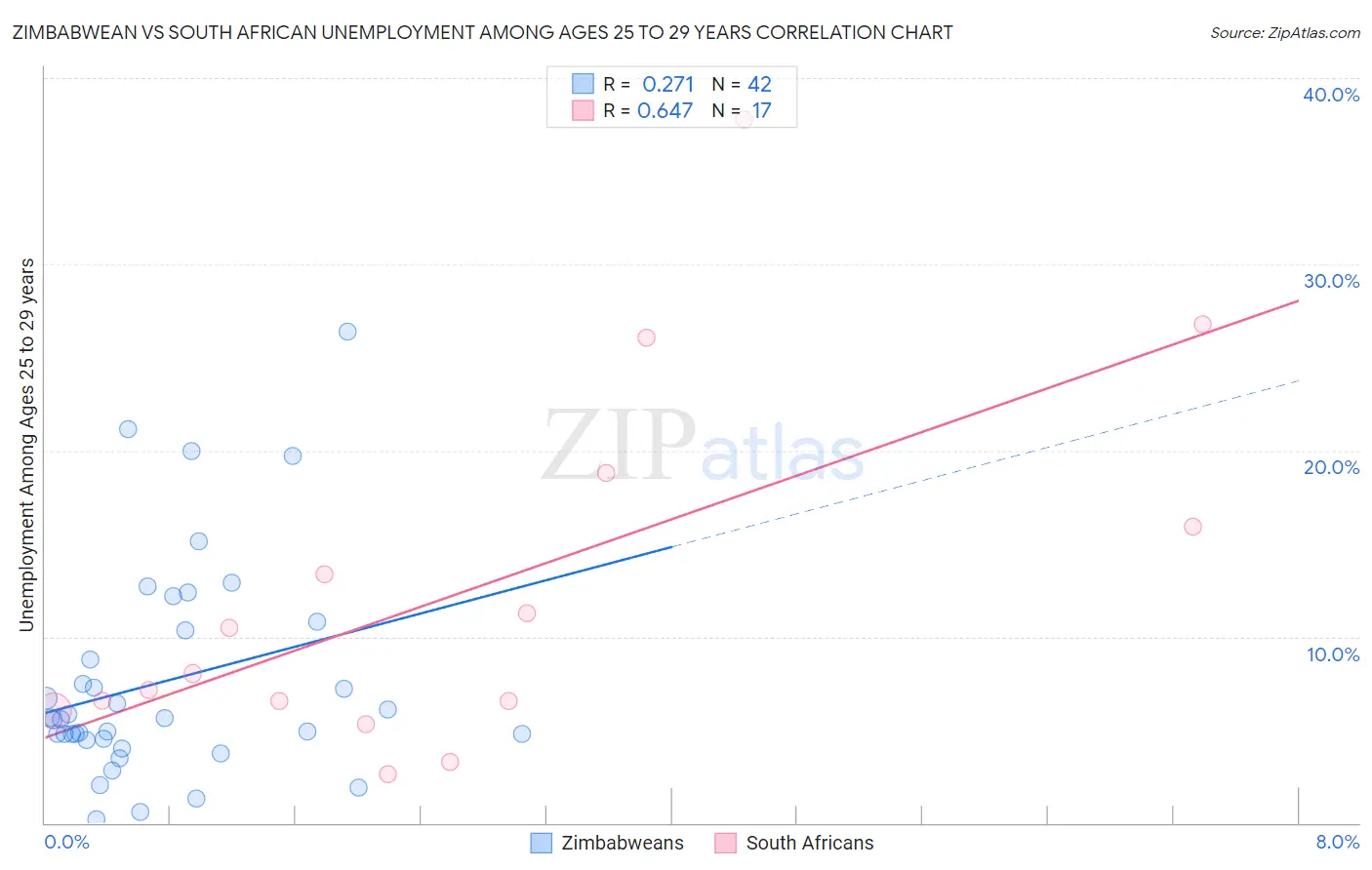 Zimbabwean vs South African Unemployment Among Ages 25 to 29 years