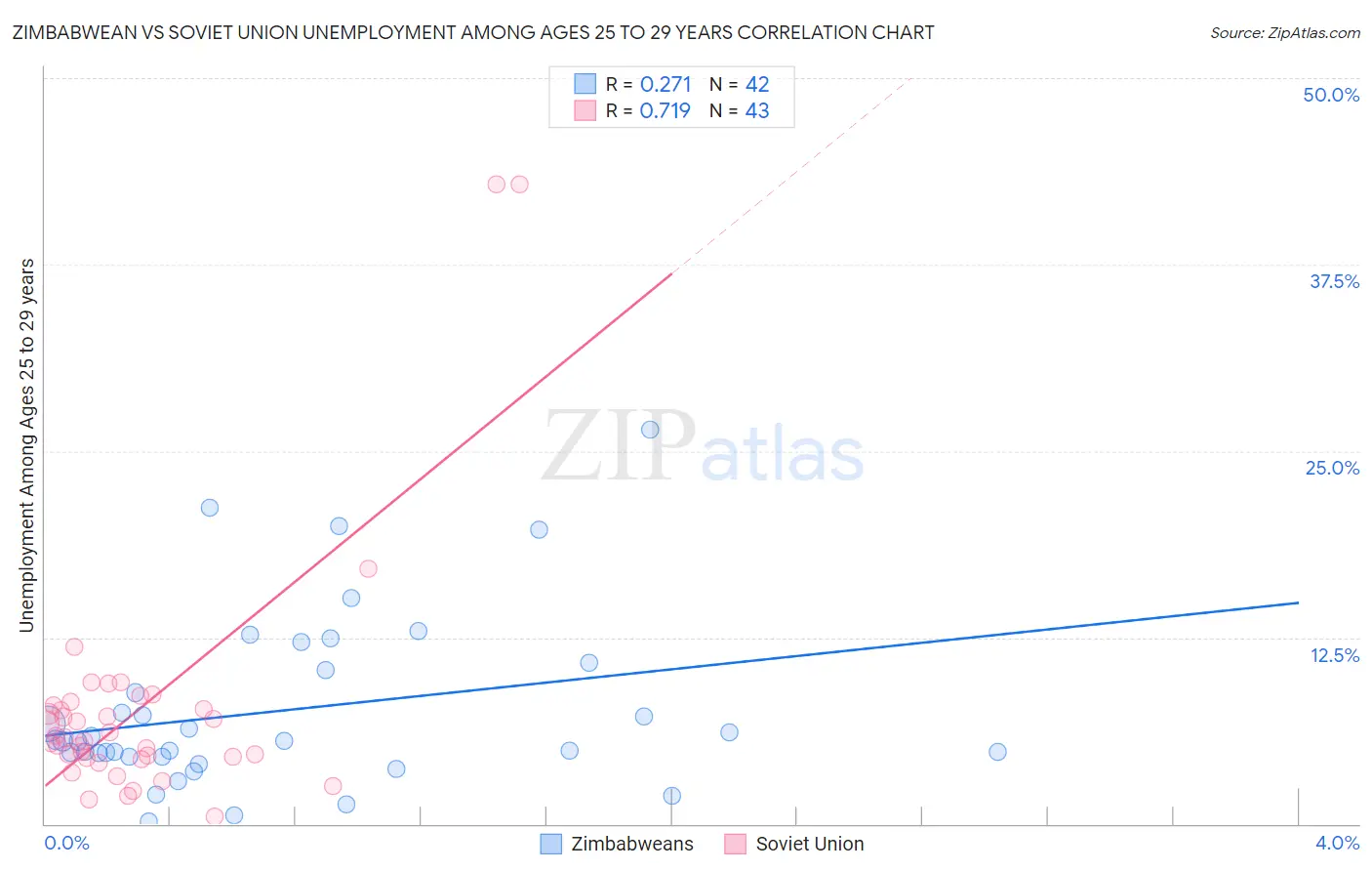 Zimbabwean vs Soviet Union Unemployment Among Ages 25 to 29 years
