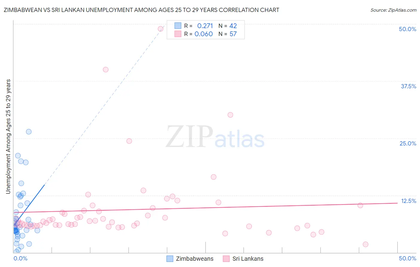 Zimbabwean vs Sri Lankan Unemployment Among Ages 25 to 29 years