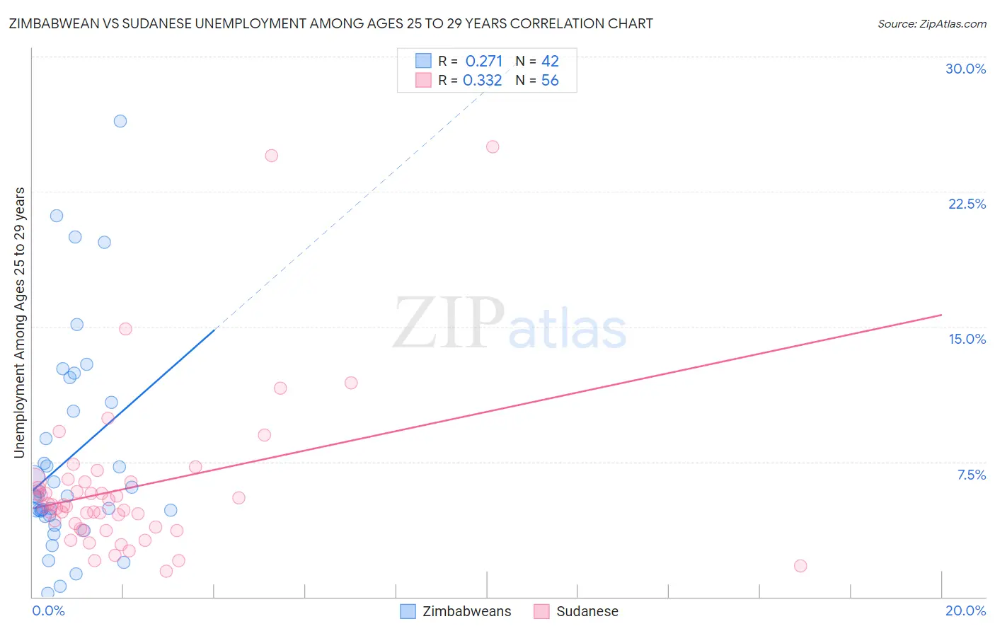 Zimbabwean vs Sudanese Unemployment Among Ages 25 to 29 years