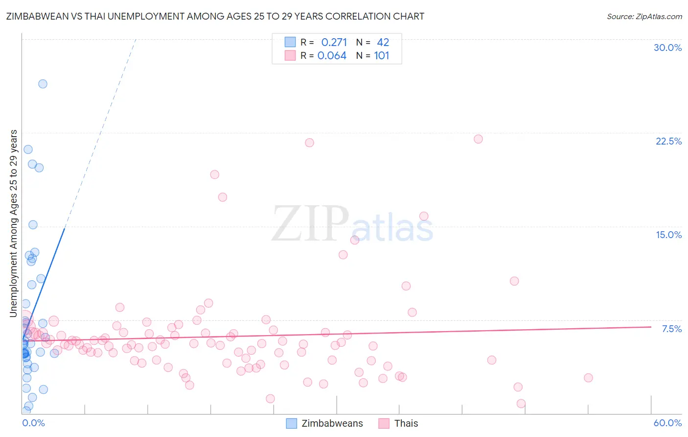 Zimbabwean vs Thai Unemployment Among Ages 25 to 29 years