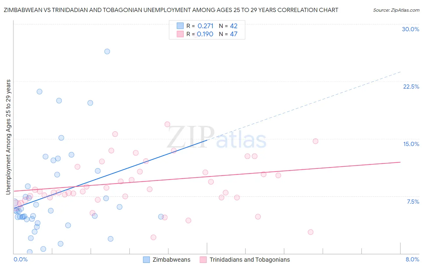 Zimbabwean vs Trinidadian and Tobagonian Unemployment Among Ages 25 to 29 years