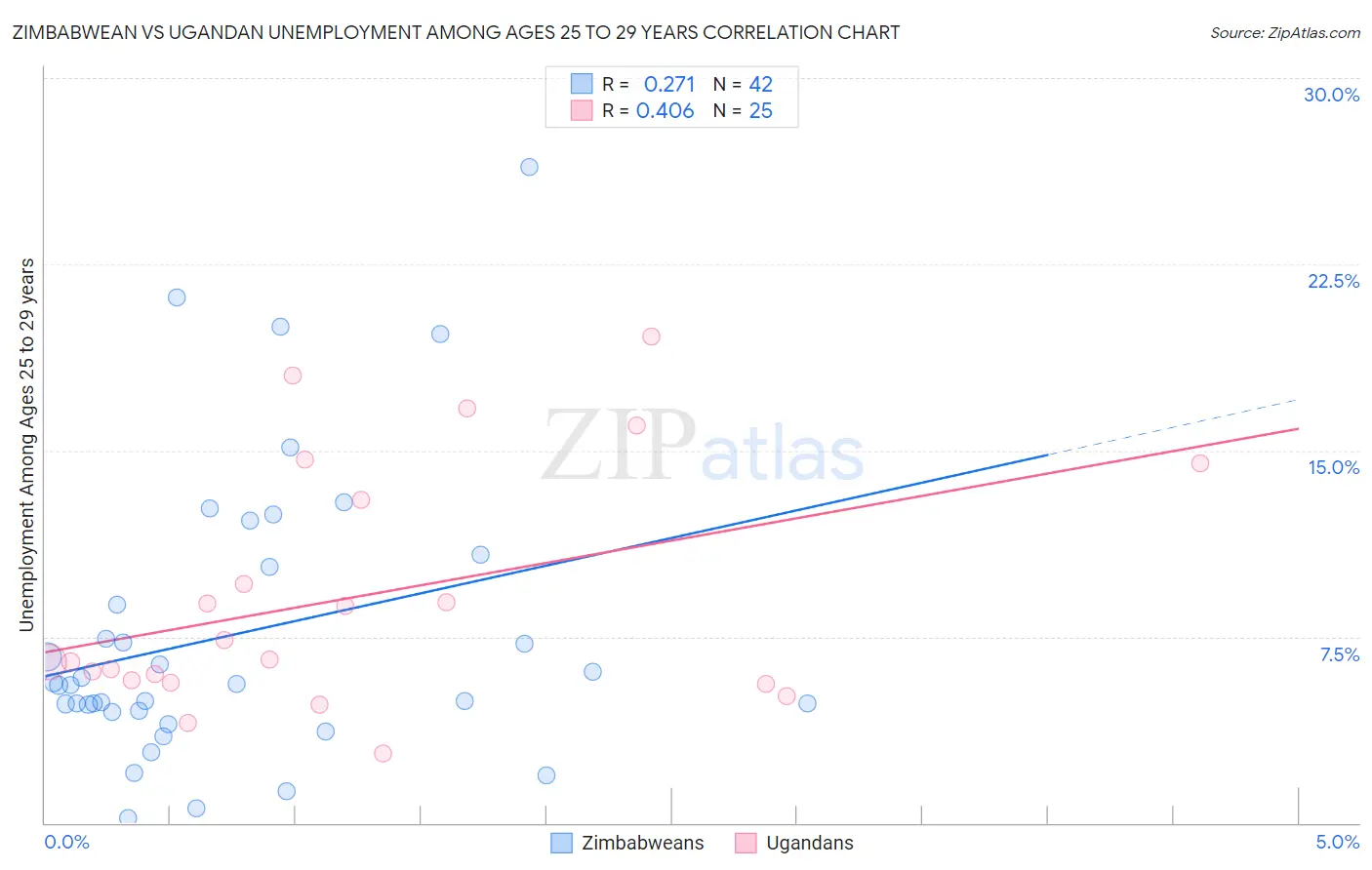 Zimbabwean vs Ugandan Unemployment Among Ages 25 to 29 years