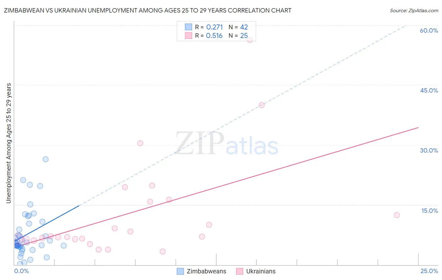 Zimbabwean vs Ukrainian Unemployment Among Ages 25 to 29 years