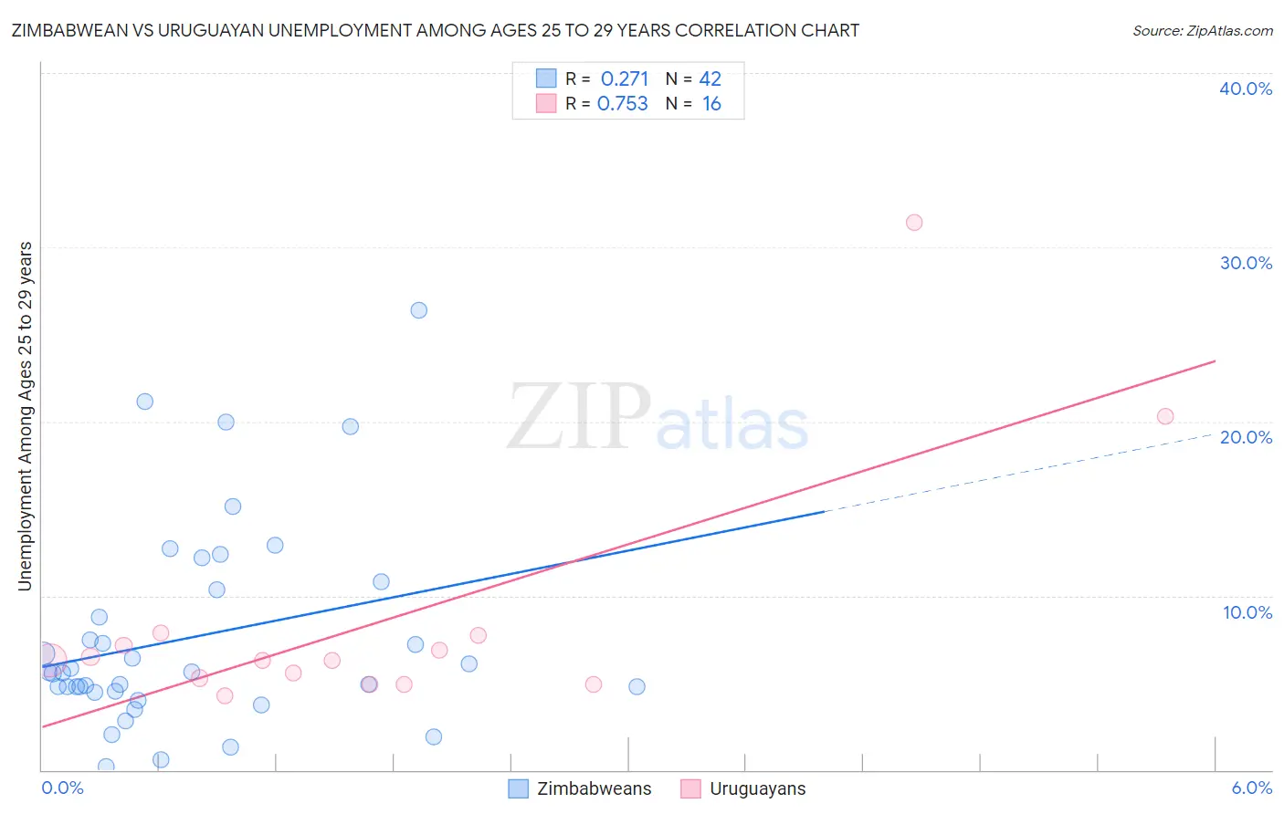 Zimbabwean vs Uruguayan Unemployment Among Ages 25 to 29 years