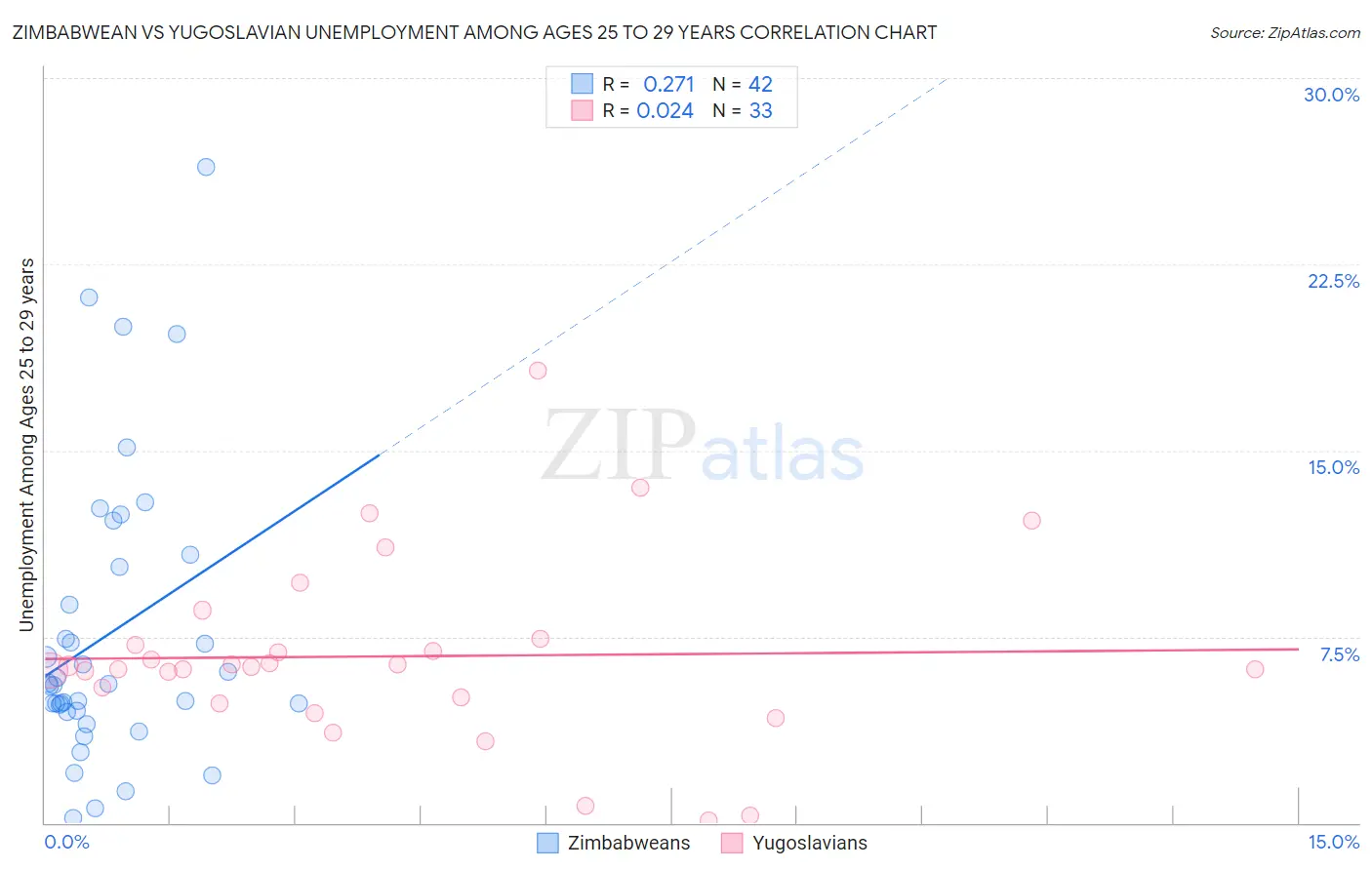 Zimbabwean vs Yugoslavian Unemployment Among Ages 25 to 29 years