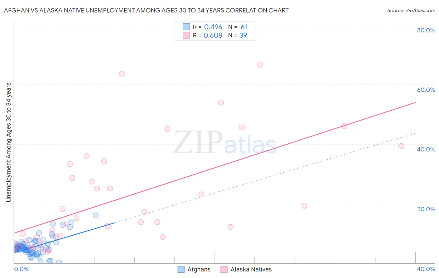 Afghan vs Alaska Native Unemployment Among Ages 30 to 34 years