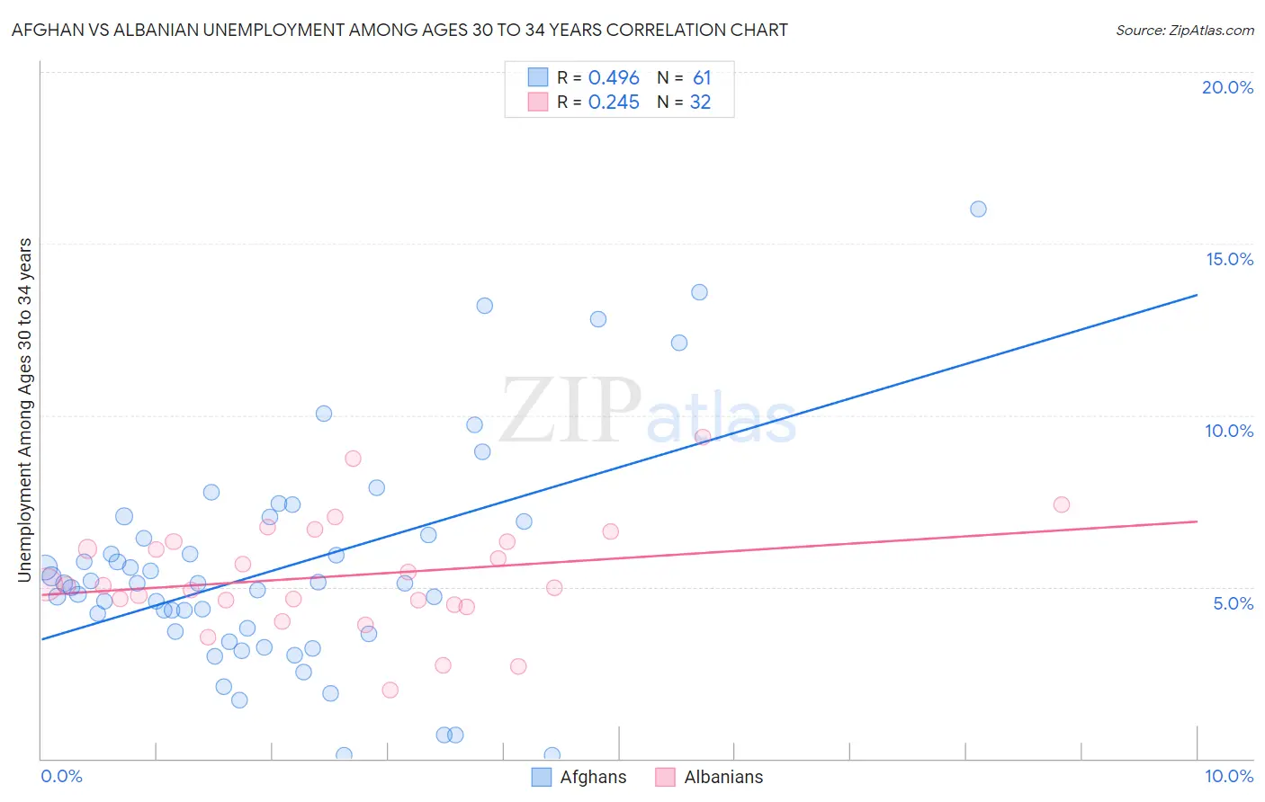 Afghan vs Albanian Unemployment Among Ages 30 to 34 years