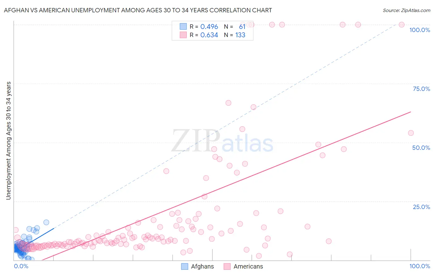 Afghan vs American Unemployment Among Ages 30 to 34 years