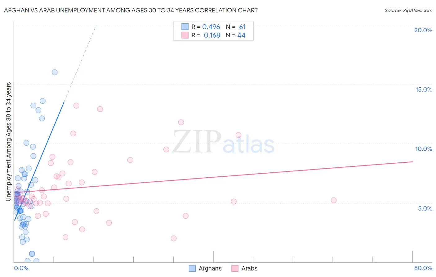 Afghan vs Arab Unemployment Among Ages 30 to 34 years