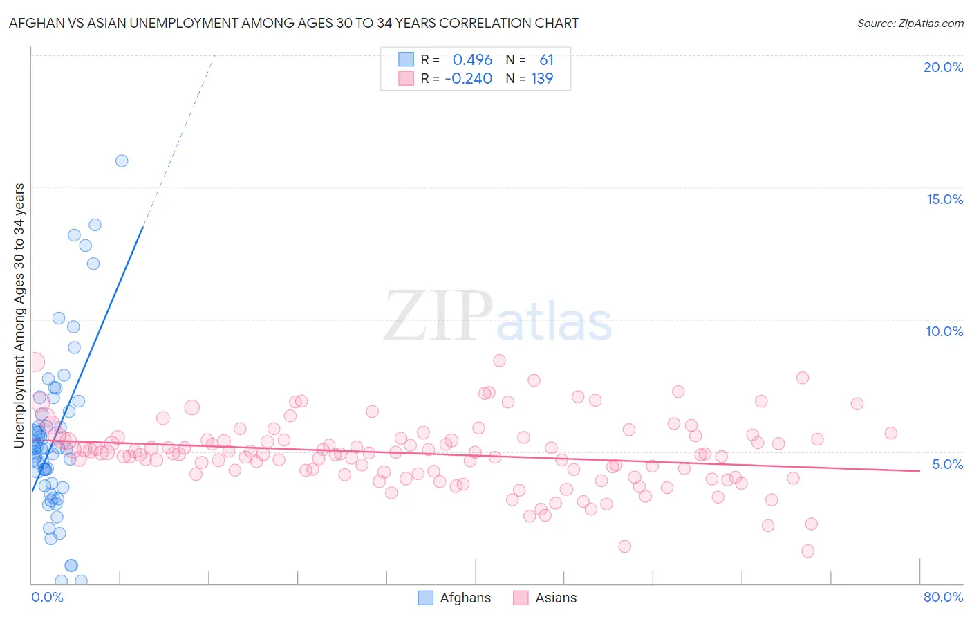 Afghan vs Asian Unemployment Among Ages 30 to 34 years