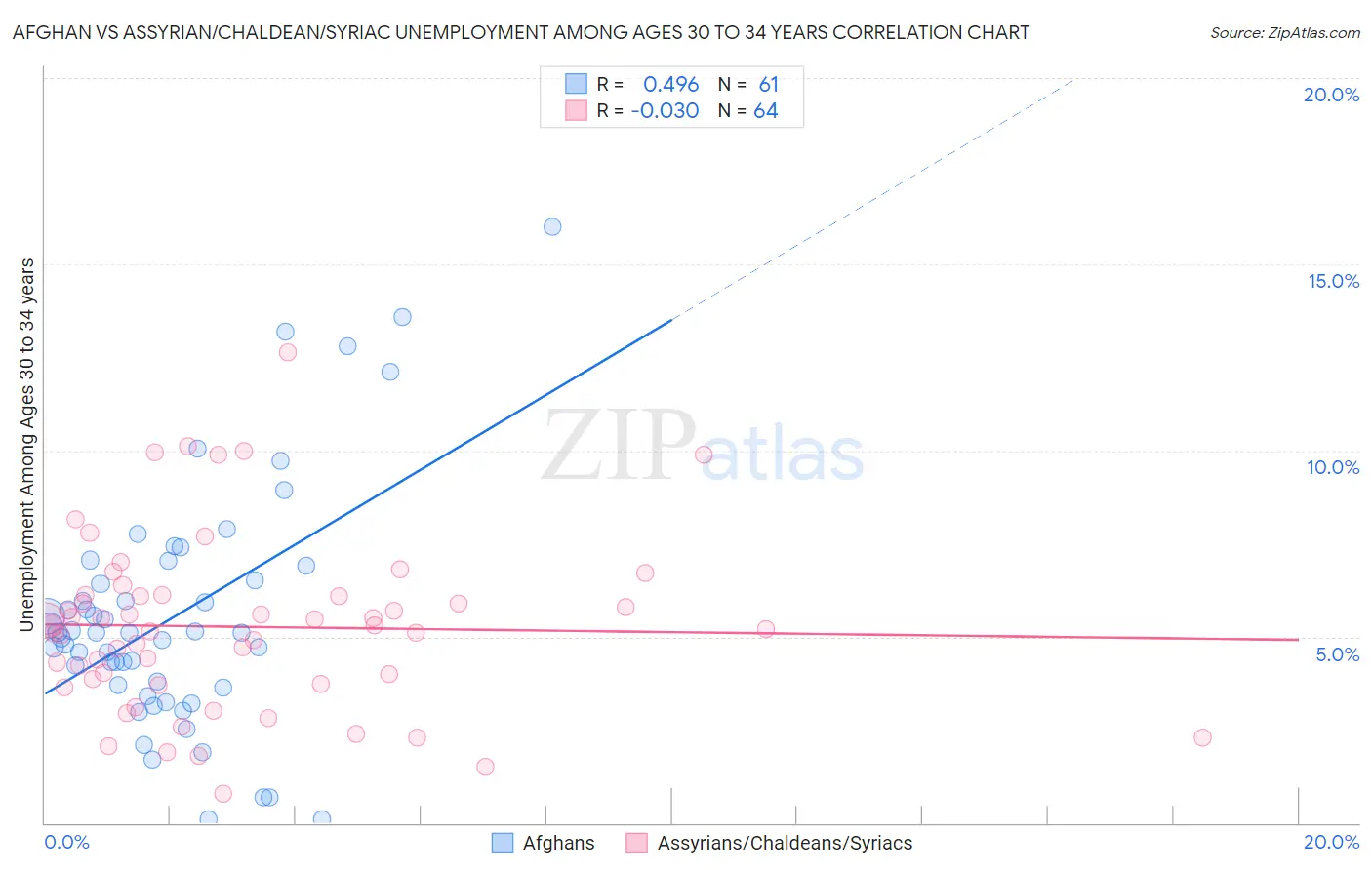 Afghan vs Assyrian/Chaldean/Syriac Unemployment Among Ages 30 to 34 years