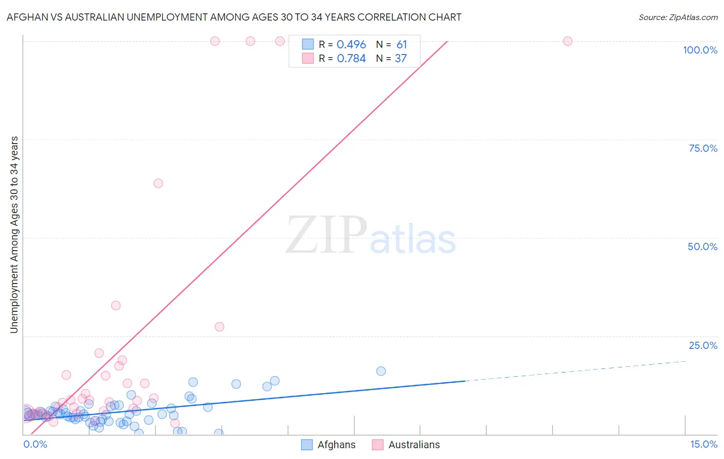 Afghan vs Australian Unemployment Among Ages 30 to 34 years