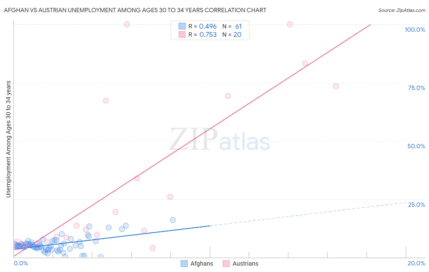 Afghan vs Austrian Unemployment Among Ages 30 to 34 years
