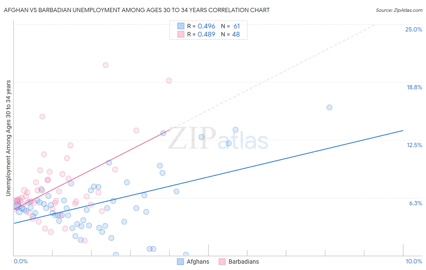 Afghan vs Barbadian Unemployment Among Ages 30 to 34 years