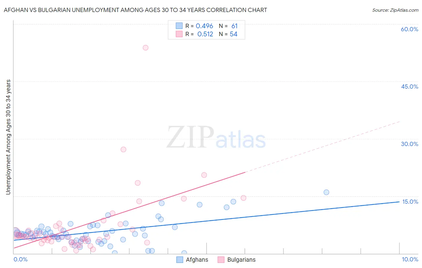 Afghan vs Bulgarian Unemployment Among Ages 30 to 34 years