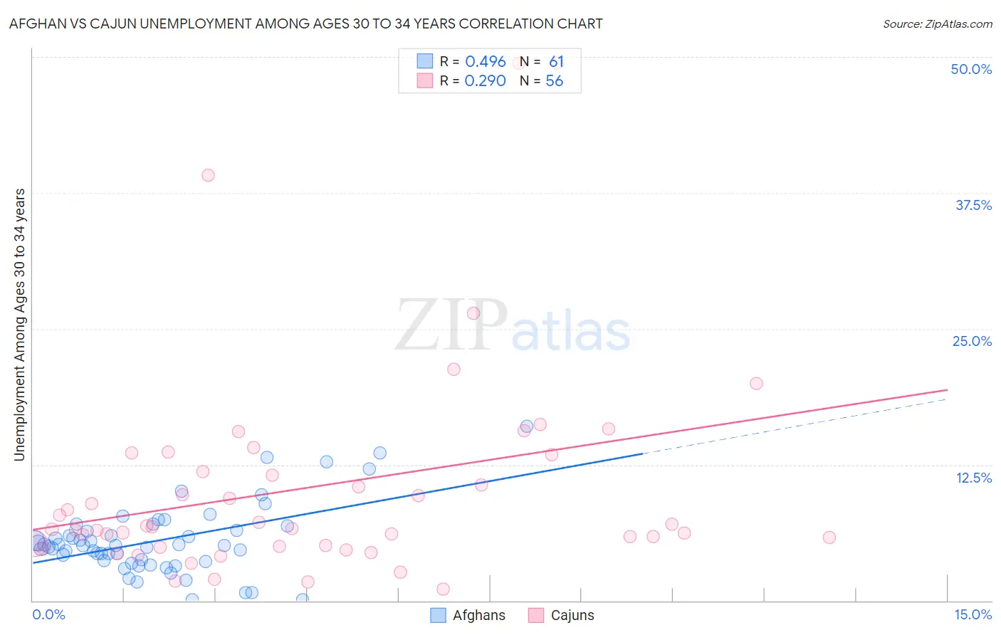 Afghan vs Cajun Unemployment Among Ages 30 to 34 years