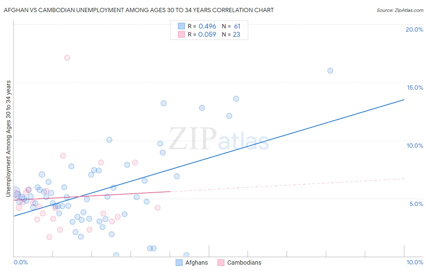 Afghan vs Cambodian Unemployment Among Ages 30 to 34 years