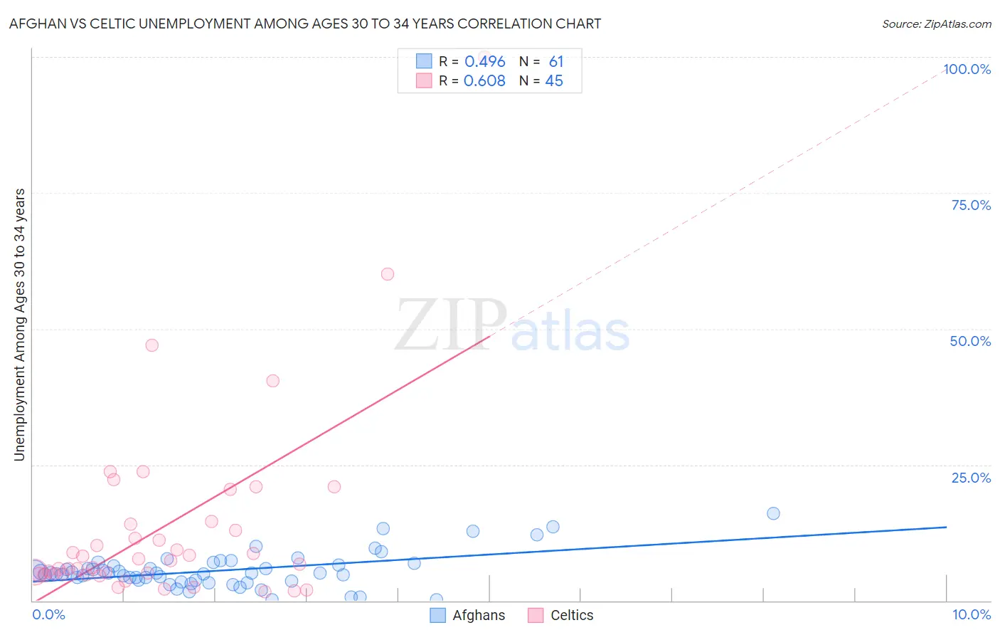 Afghan vs Celtic Unemployment Among Ages 30 to 34 years