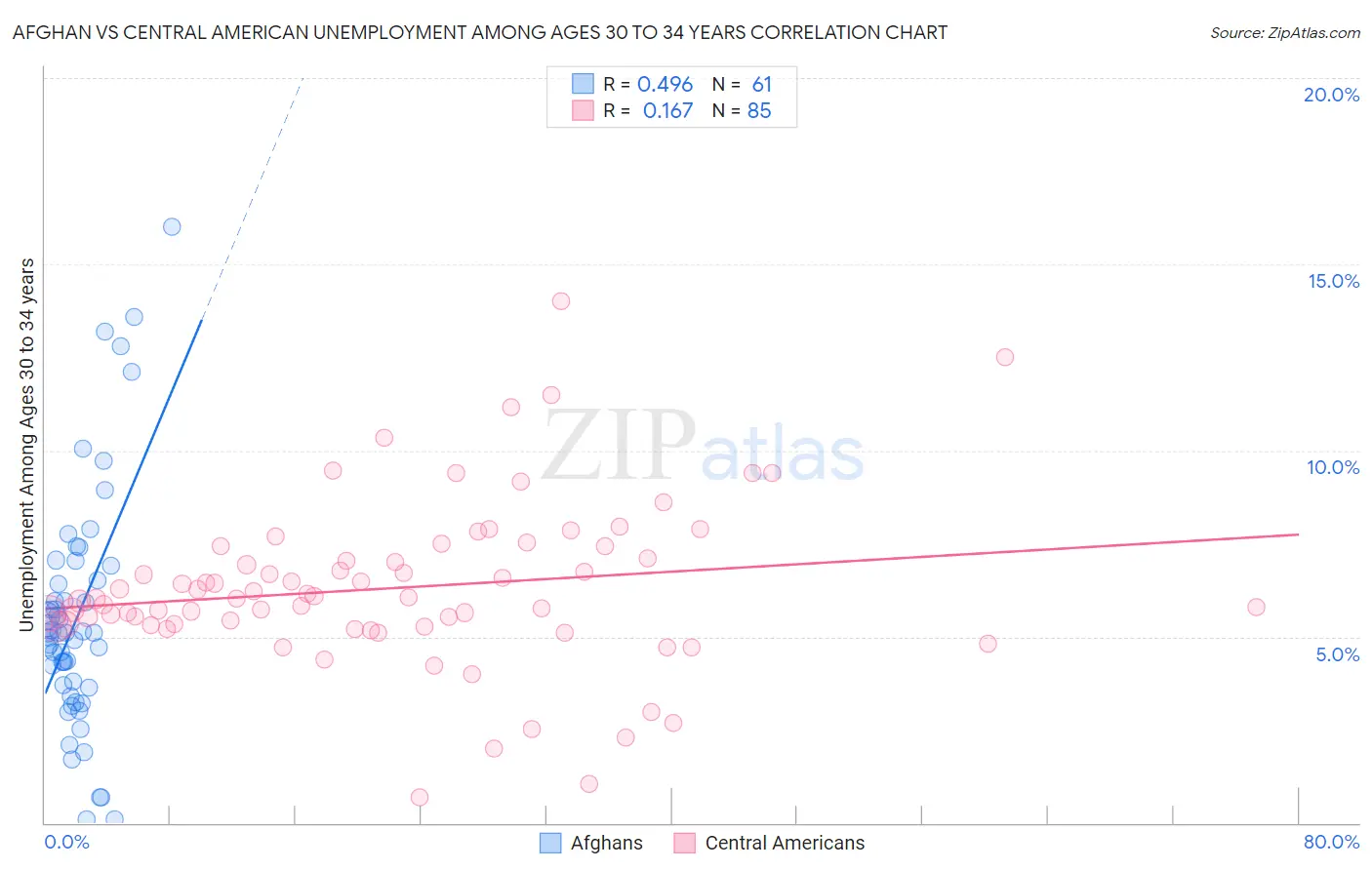 Afghan vs Central American Unemployment Among Ages 30 to 34 years