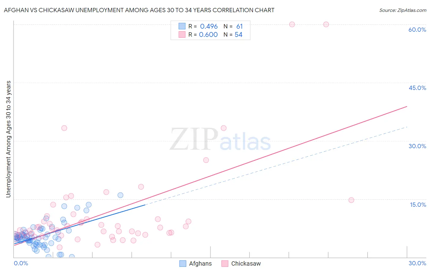 Afghan vs Chickasaw Unemployment Among Ages 30 to 34 years