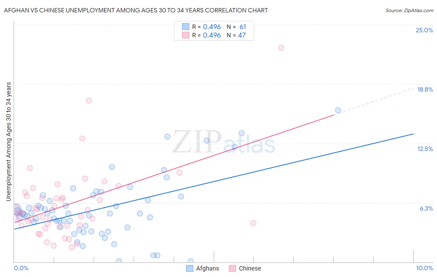 Afghan vs Chinese Unemployment Among Ages 30 to 34 years