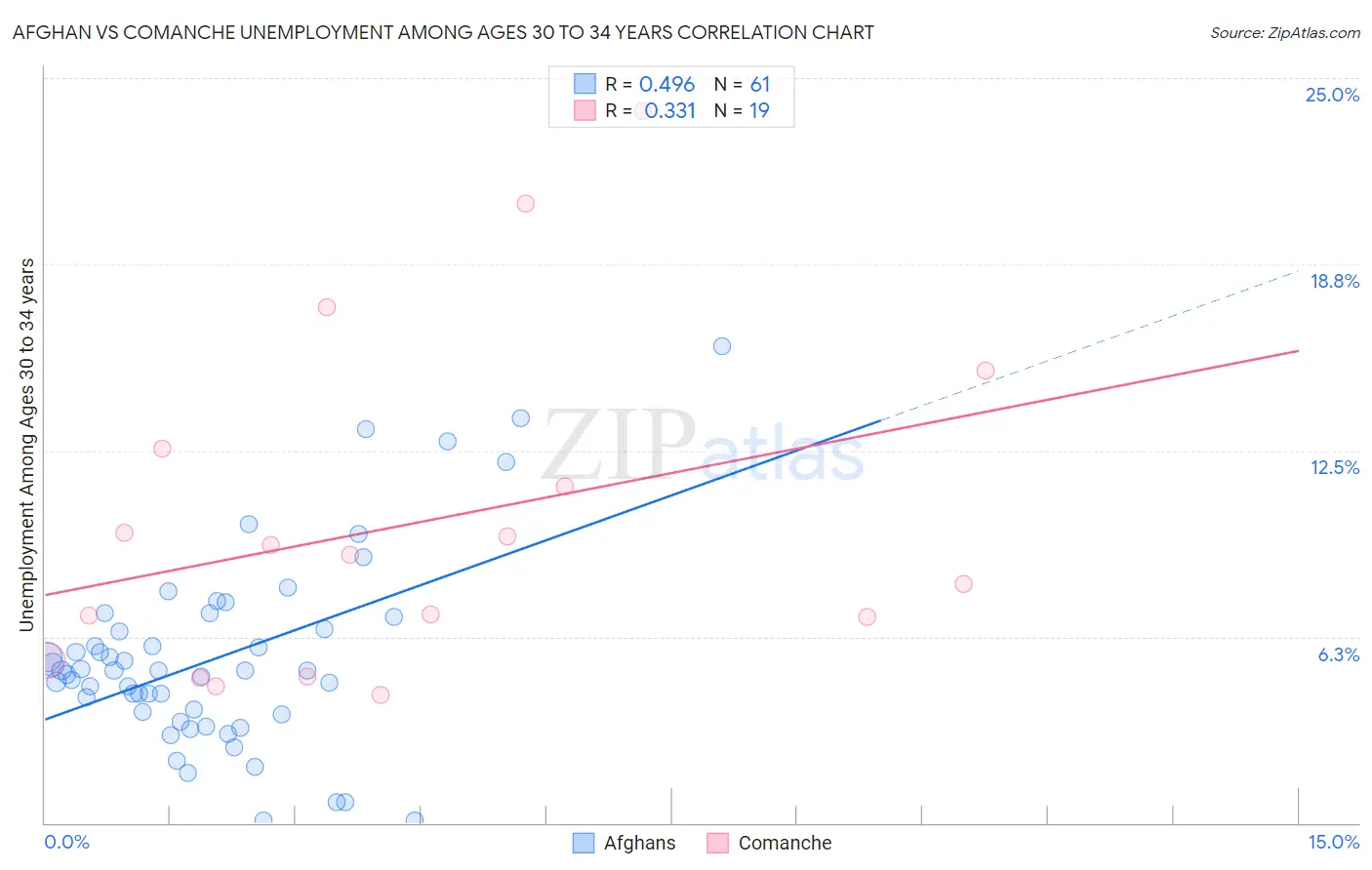 Afghan vs Comanche Unemployment Among Ages 30 to 34 years