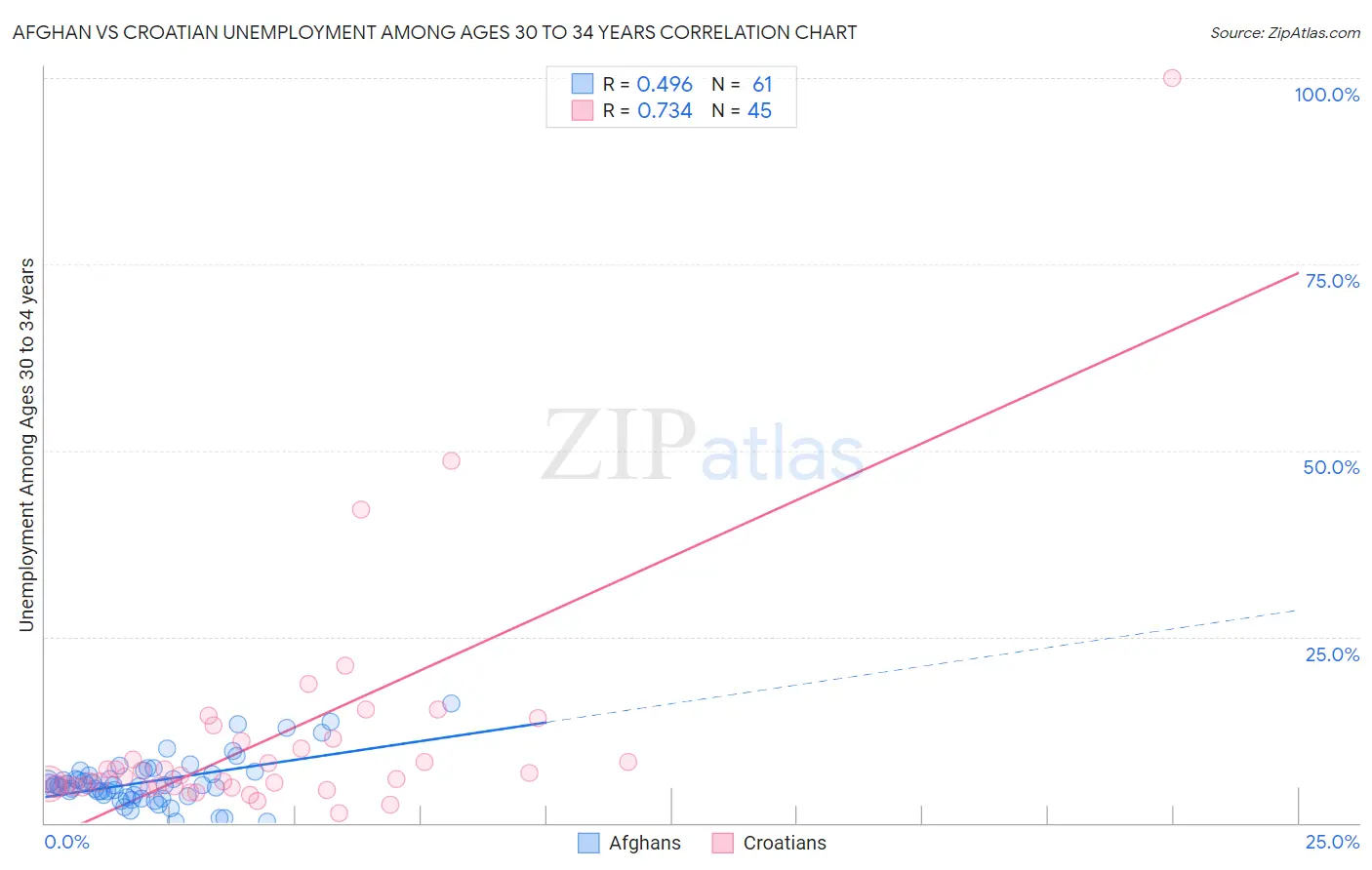 Afghan vs Croatian Unemployment Among Ages 30 to 34 years