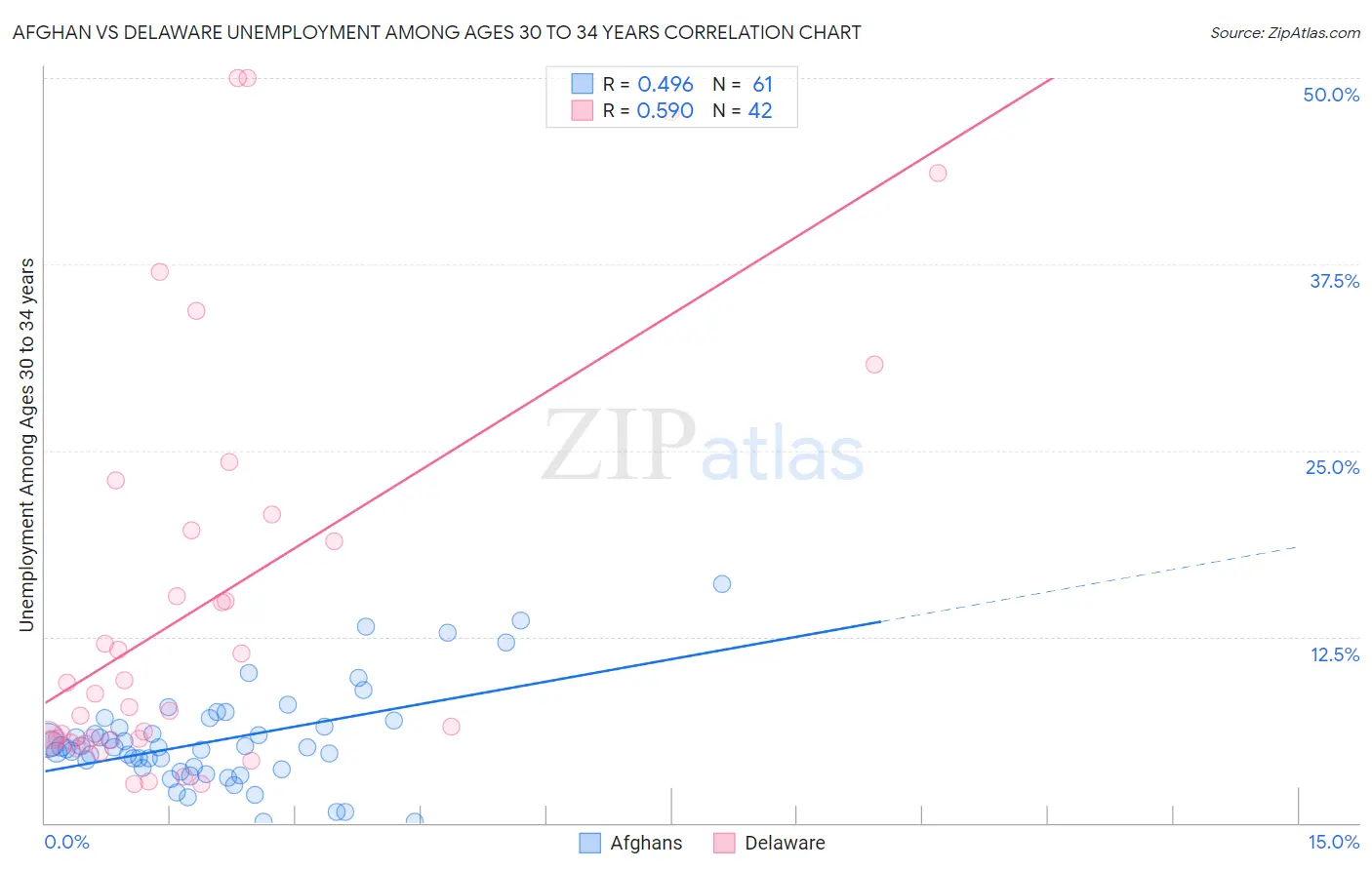 Afghan vs Delaware Unemployment Among Ages 30 to 34 years