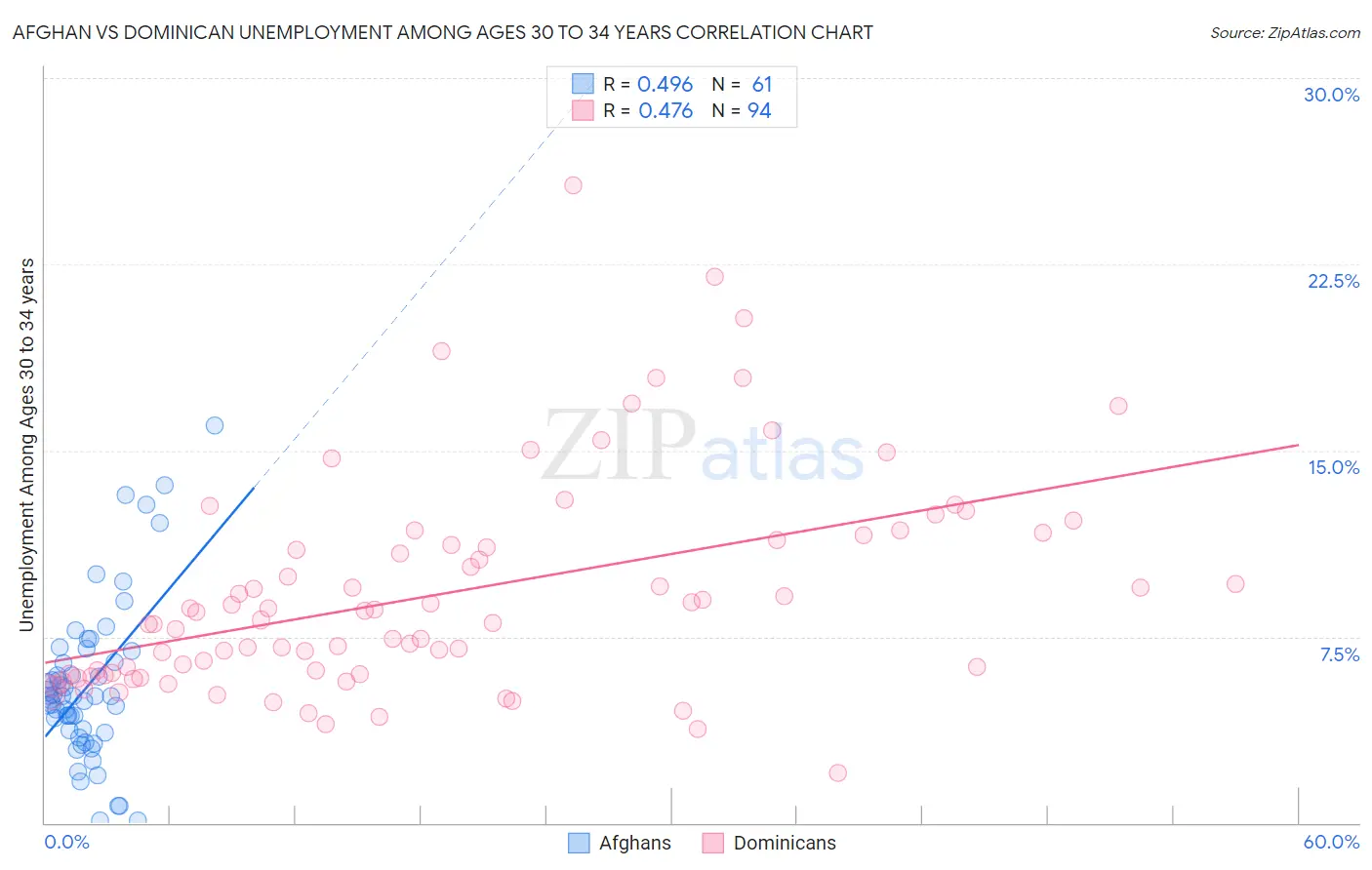 Afghan vs Dominican Unemployment Among Ages 30 to 34 years