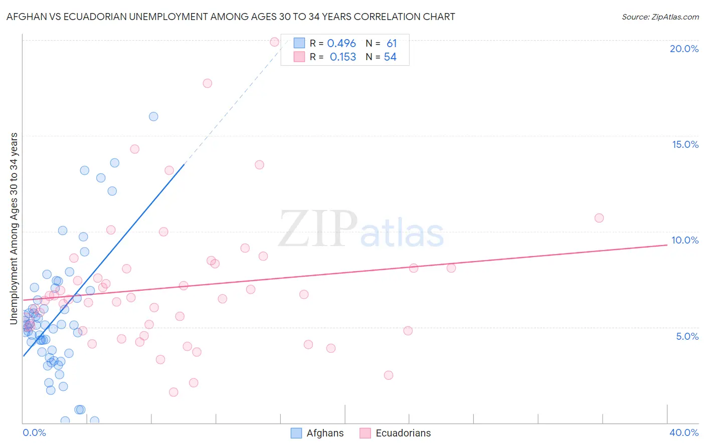 Afghan vs Ecuadorian Unemployment Among Ages 30 to 34 years