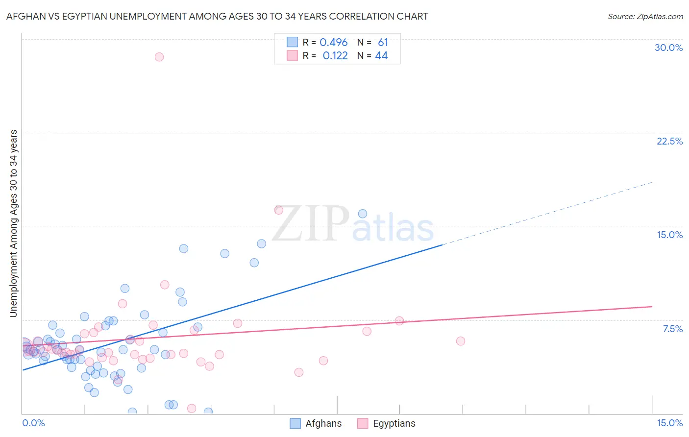 Afghan vs Egyptian Unemployment Among Ages 30 to 34 years