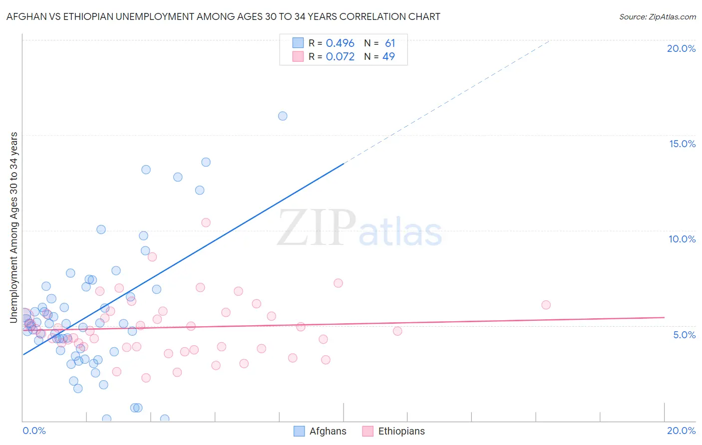 Afghan vs Ethiopian Unemployment Among Ages 30 to 34 years