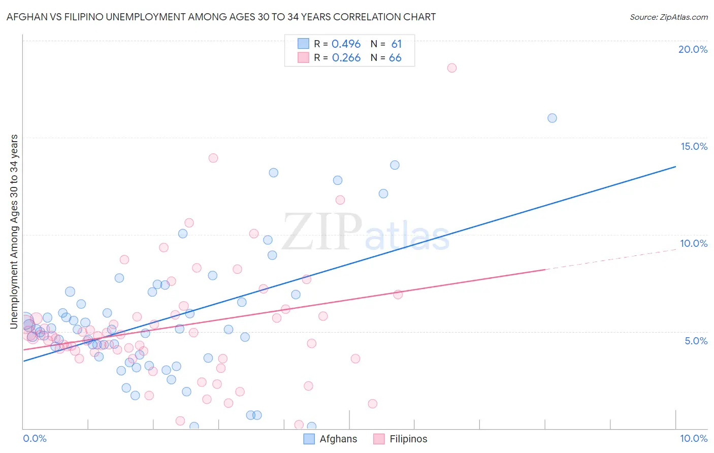Afghan vs Filipino Unemployment Among Ages 30 to 34 years