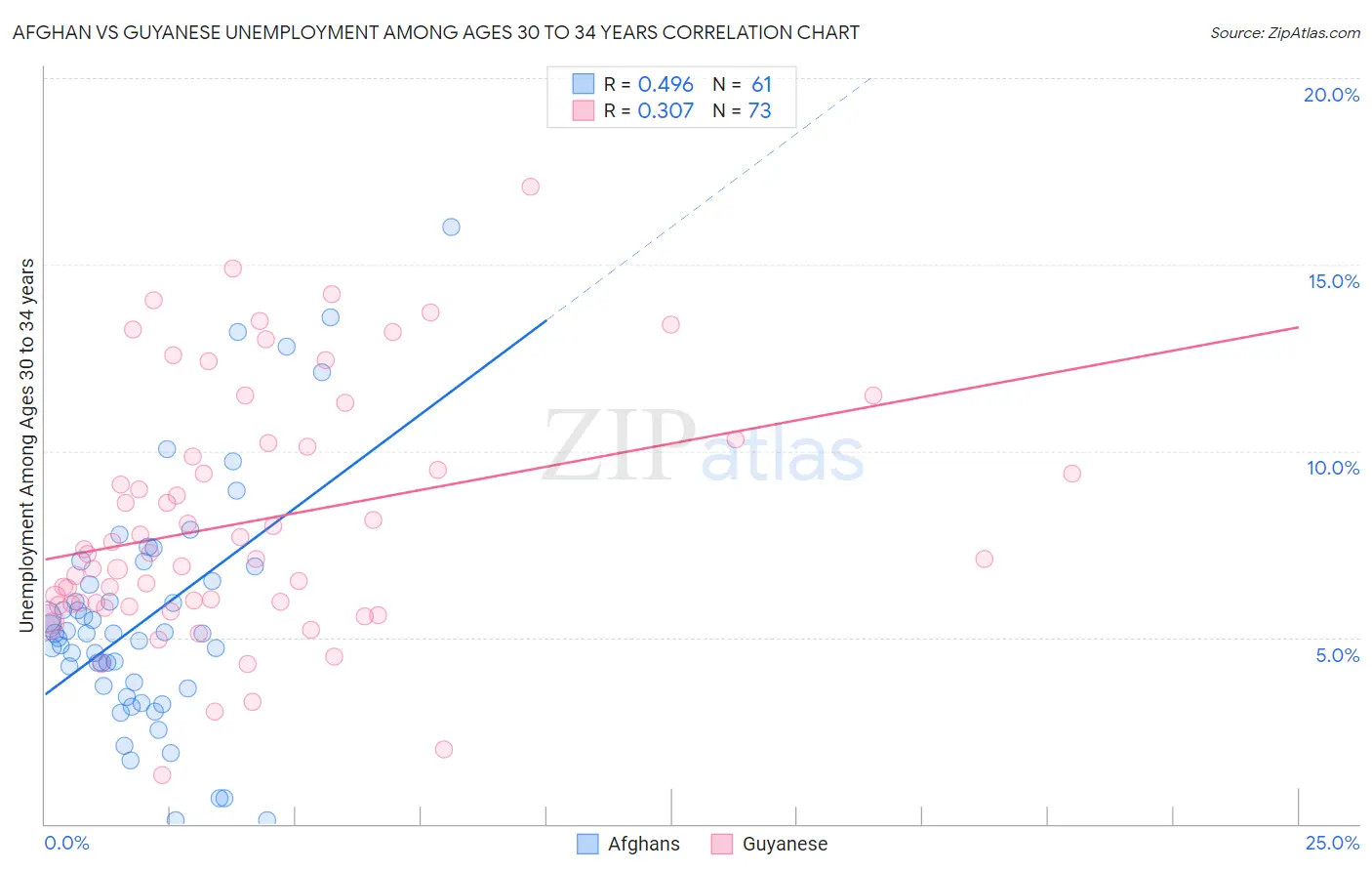 Afghan vs Guyanese Unemployment Among Ages 30 to 34 years