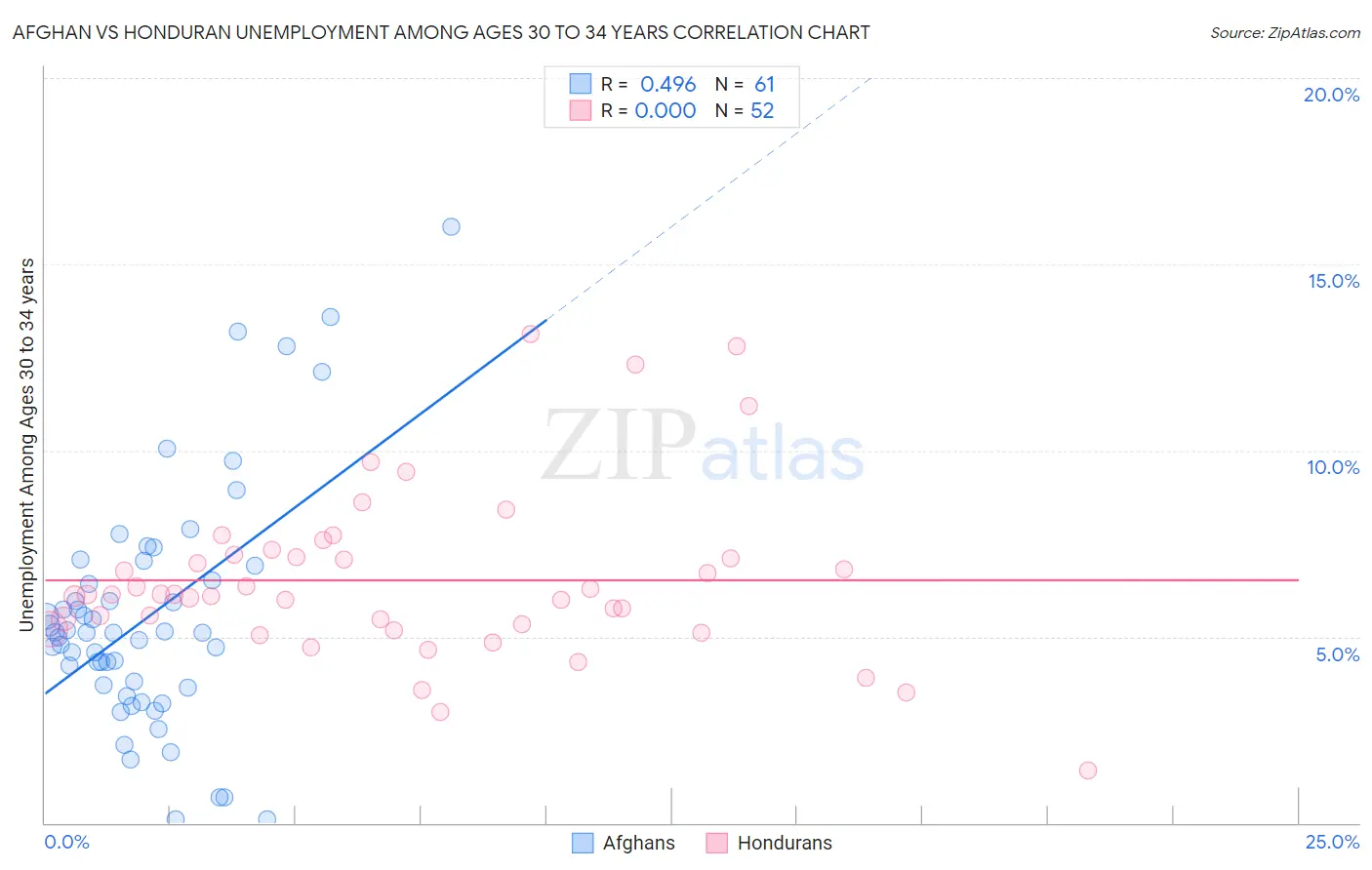 Afghan vs Honduran Unemployment Among Ages 30 to 34 years