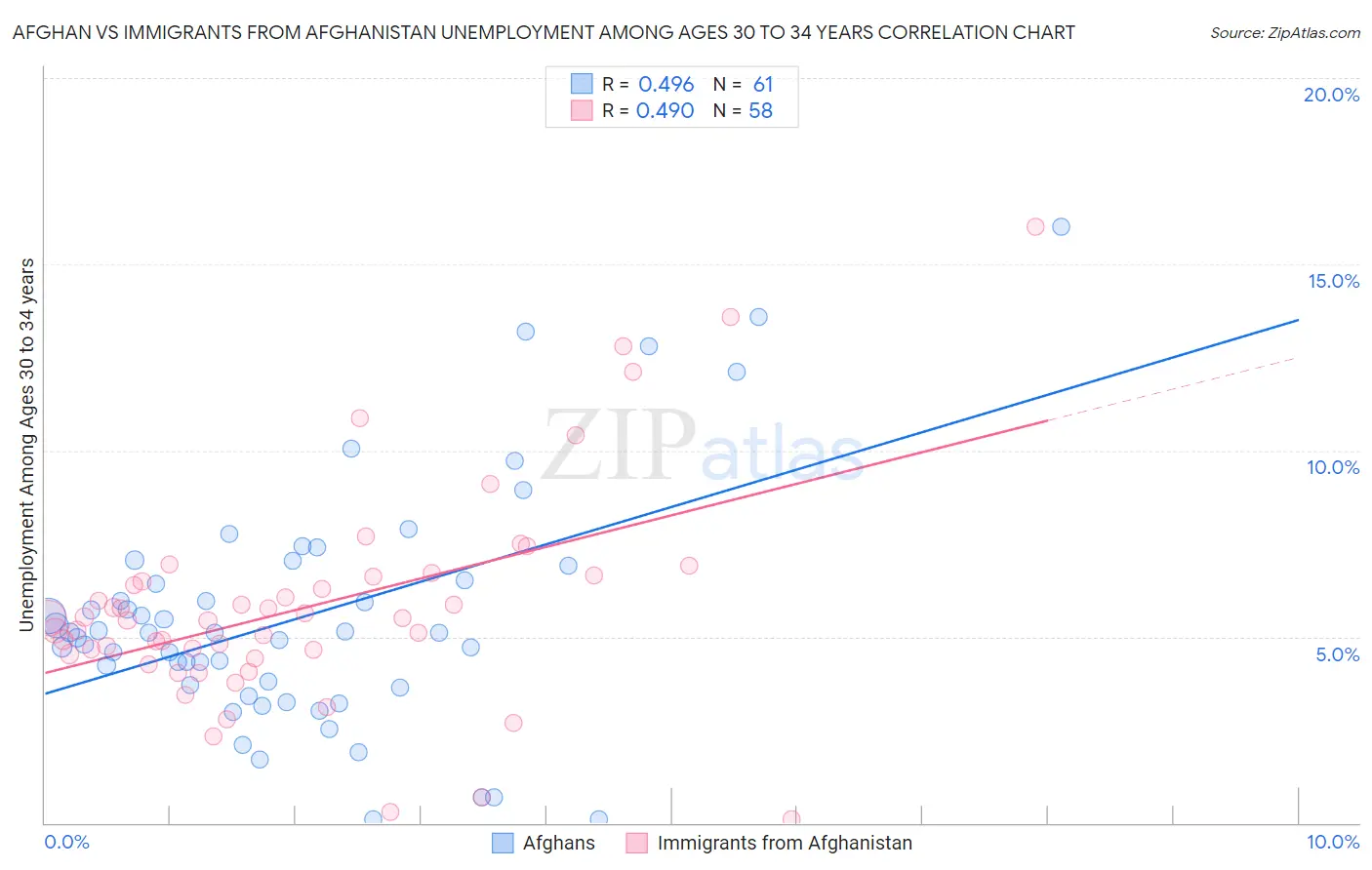Afghan vs Immigrants from Afghanistan Unemployment Among Ages 30 to 34 years