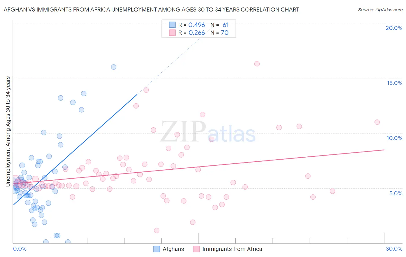 Afghan vs Immigrants from Africa Unemployment Among Ages 30 to 34 years