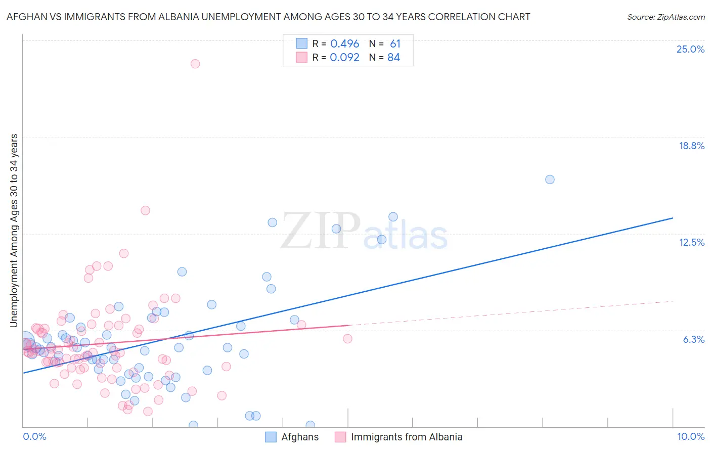 Afghan vs Immigrants from Albania Unemployment Among Ages 30 to 34 years