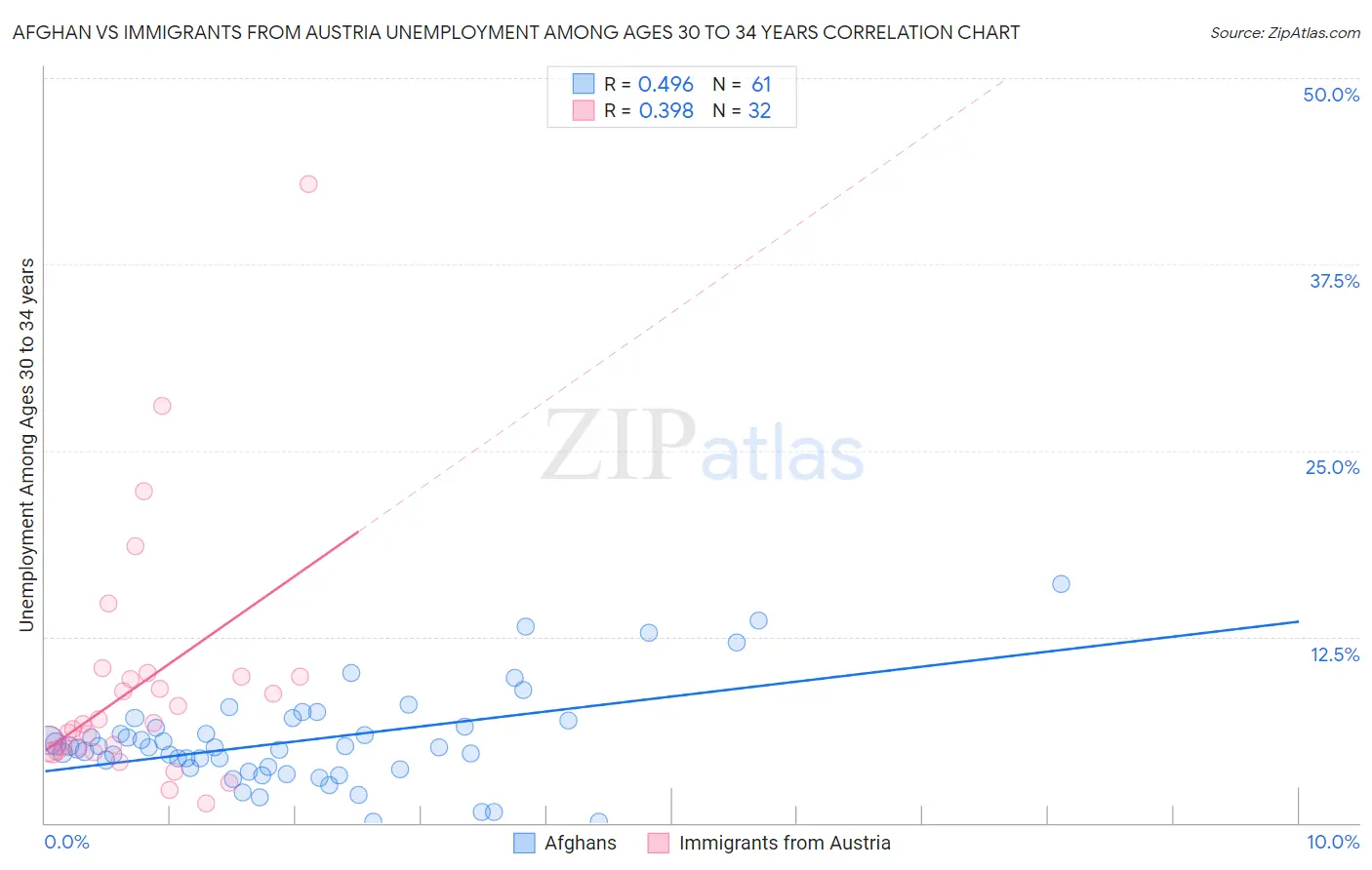 Afghan vs Immigrants from Austria Unemployment Among Ages 30 to 34 years