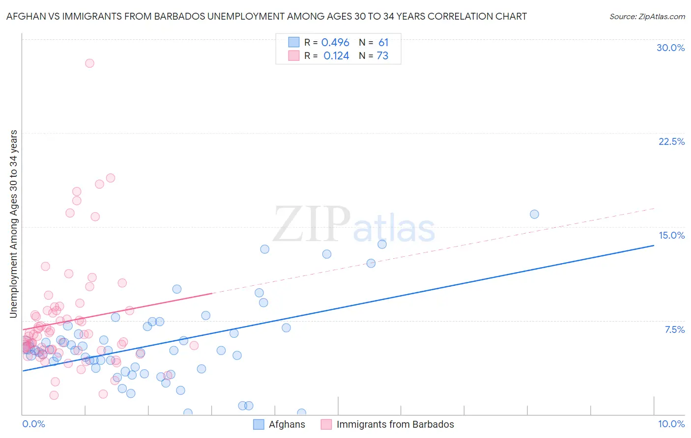 Afghan vs Immigrants from Barbados Unemployment Among Ages 30 to 34 years