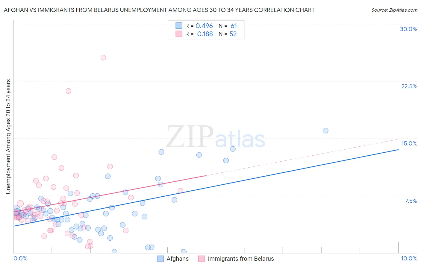 Afghan vs Immigrants from Belarus Unemployment Among Ages 30 to 34 years