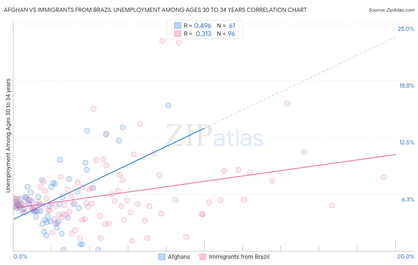Afghan vs Immigrants from Brazil Unemployment Among Ages 30 to 34 years