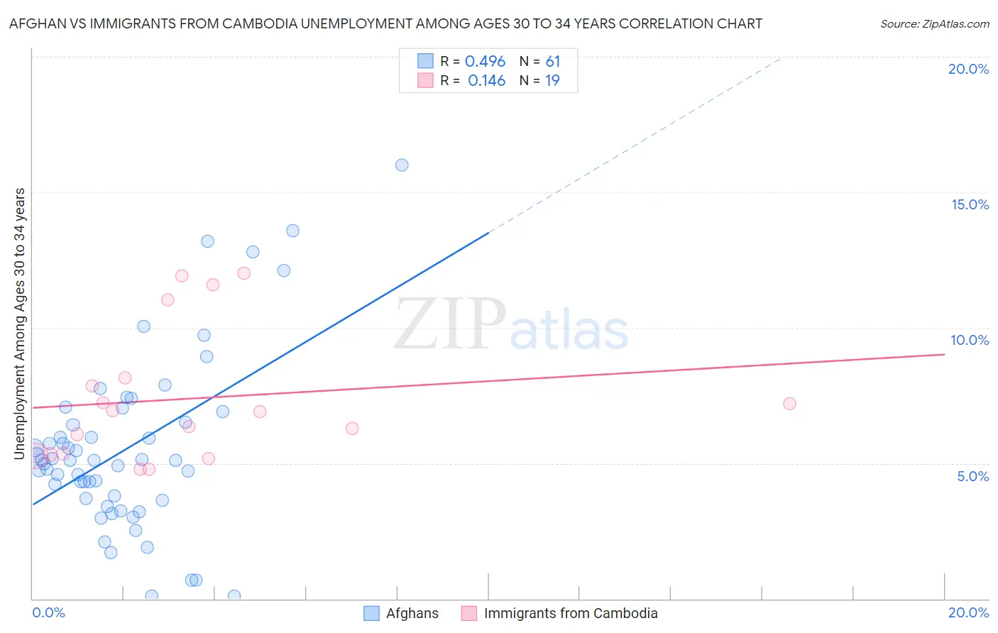 Afghan vs Immigrants from Cambodia Unemployment Among Ages 30 to 34 years
