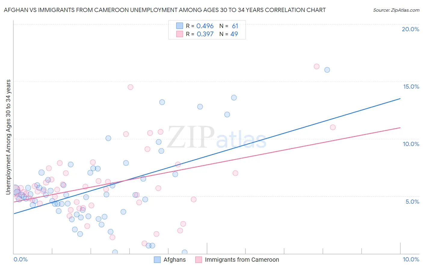 Afghan vs Immigrants from Cameroon Unemployment Among Ages 30 to 34 years