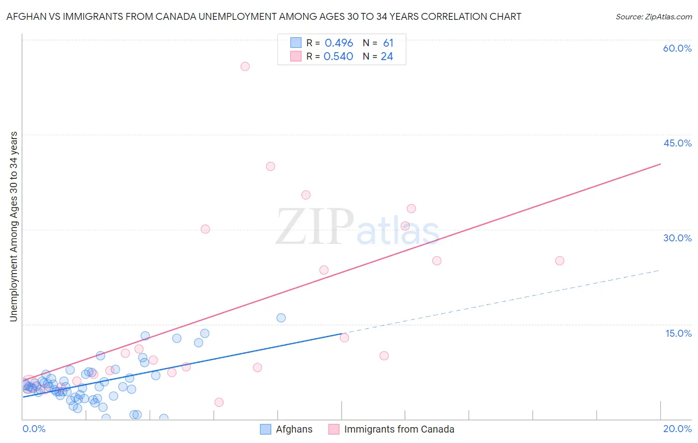Afghan vs Immigrants from Canada Unemployment Among Ages 30 to 34 years